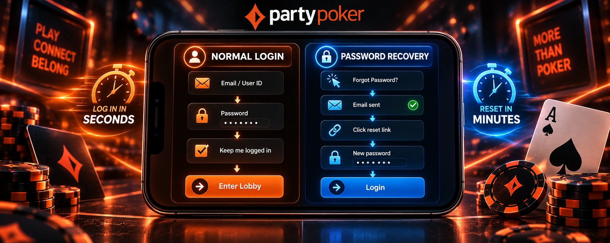 PartyPoker login and password recovery process showing email, password, reset link, and account access steps on a mobile device