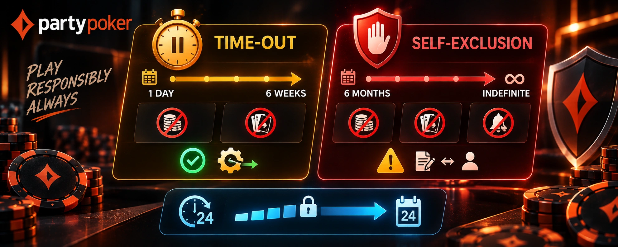 PartyPoker time-out and self-exclusion options showing duration, blocked play and deposits, and a 24-hour limit increase delay